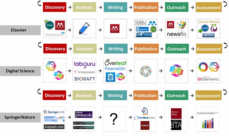 Workflow graphic: Discovery, Analysis, Writing, Publication, Outreach and Assessment for Elsevier, Digital Science and Springer Nature